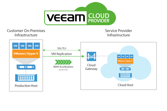Veeam® Cloud Connect im österreichischen Rechenzentrum