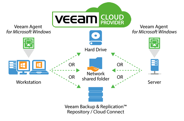 Veeam® Backup für NICHT virtualisierte Workloads unter Windows